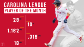 Carolina League Player of the Month